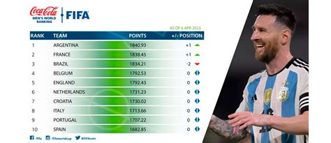 Argentina desplazó a Brasil y recuperó el liderazgo del ranking FIFA: cuándo fue la última vez ...