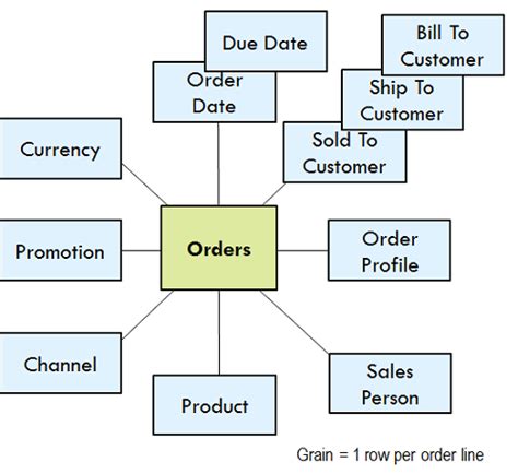 Design Tip #176 Dimensional Models - Logical or Physical? - Kimball Group