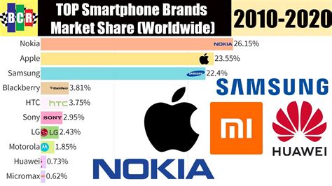 Smartphone Brands Market Share (Worldwide) | 2010-2020 - YouTube