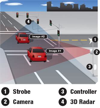 Red Light Cameras in saskatoon- regina By Total Technologies | securitycamerasaskatoon