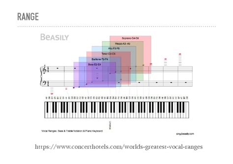 Vocal Range Chart | PDF