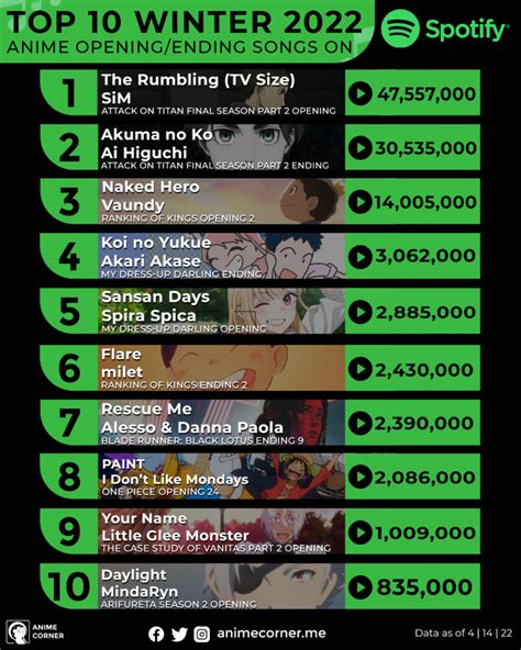 Winter 2022 Top Anime Openings/Endings on Spotify