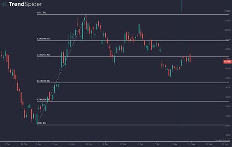 Introduction to Fibonacci Trading | TrendSpider Learning Center