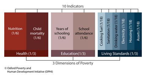 Global Multidimensional Poverty Index - INSIGHTS IAS - Simplifying UPSC ...