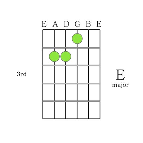 How to Play Guitar Chords - E major chord Printable Guitar Chord Chart