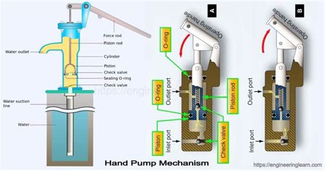 Hand Pump: Types, Components, Mechanism & Working Principle - Engineering Learn