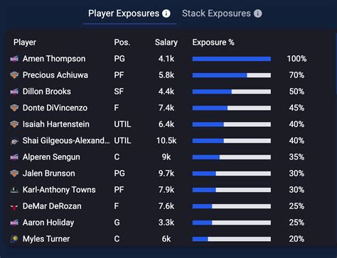 NBA Lineup Optimizer: Best NBA DFS Lineups Today (February 6)