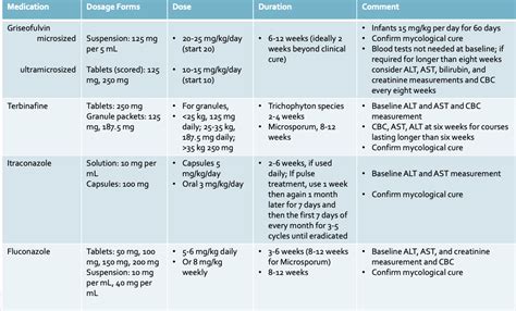 Top 25 Things to Remember About Diagnosing and Treatment Tinea Capitis ...