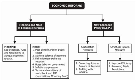 Economic Reforms in India: Meaning, Need, Example, MCQs