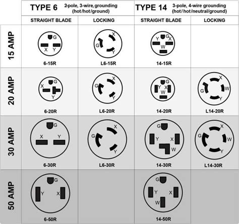 Figure 5: Common NEMA 240V receptacles | Electrical plug wiring, Electrical wiring outlets, Free ...