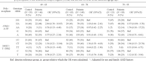 Table 1 from The A Allele of the -576G>A polymorphism of the transferrin gene is associated with ...