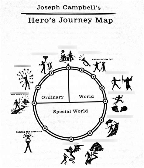 Hero's Journey & Archetypes Diagram | Quizlet