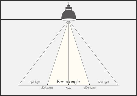 Downlight Beam Angle Explained - The Best Picture Of Beam