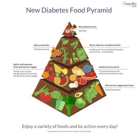 Diabetes Food Pyramid: Traditional Diet vs. LCHF Diet | Food pyramid ...