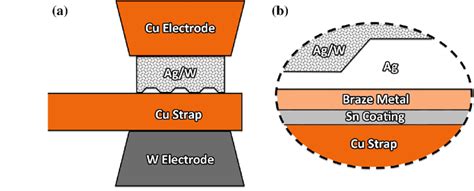 Schematic diagram of the brazing process: a clamping of the Ag/W... | Download Scientific Diagram