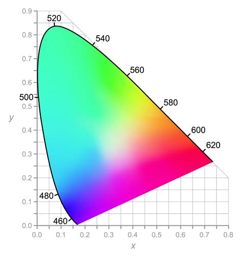 Chromaticity: The Quality of Color Regardless of Luminance | Color Meanings