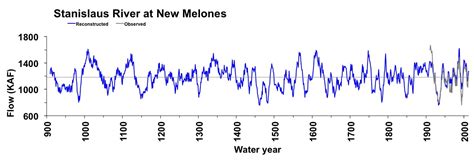 Stanislaus River inflow to New Melones Lake | TreeFlow