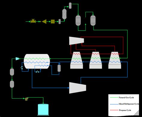 The LNG process diagram in the FLNG facility. | Download Scientific Diagram