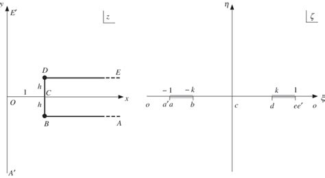 The physical (z) plane and the transformed (ζ ) plane. | Download ...