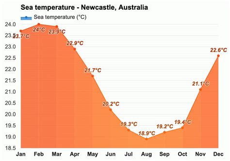 Yearly & Monthly weather - Newcastle, Australia