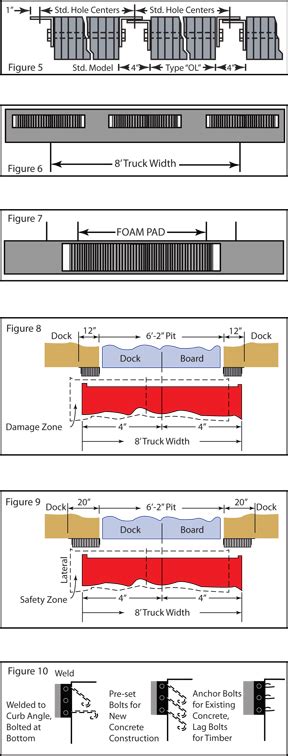 Loading Dock Equipment - Dock Bumper Selection