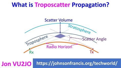 What is Troposcatter Propagation? - YouTube