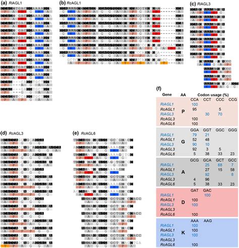 Codon usage within AGL repeats shows limited use of codons within the... | Download Scientific ...