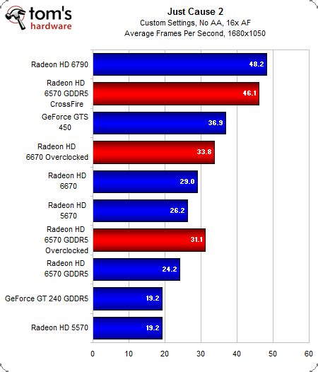 Overclocking And CrossFire Benchmarks - AMD Radeon HD 6670 And 6570: Turkeys Or Turkish Delights ...