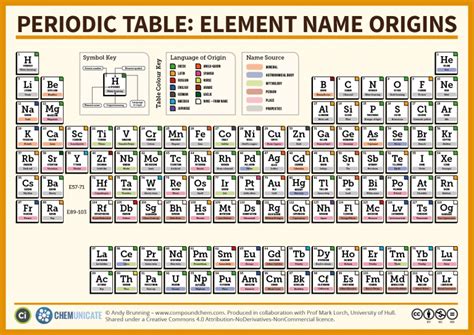 FiQuitritas: Origen del nombre de los elementos