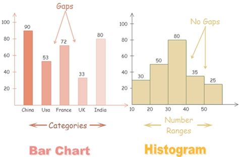 Frequency Distribution: Histogram Diagrams | Nave