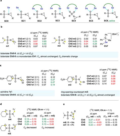 Probing binding modes (¹³C NMR in CD2Cl2, 100 MHz, 298 K) a Distinct... | Download Scientific ...