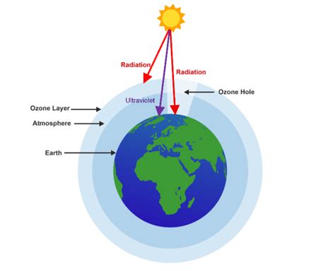 Ozone Depletion - Definition, Causes, Effects, Ozone hole, and Solutions