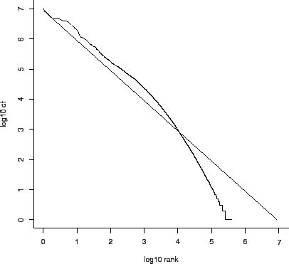 Zipf's law: Modeling the distribution of terms