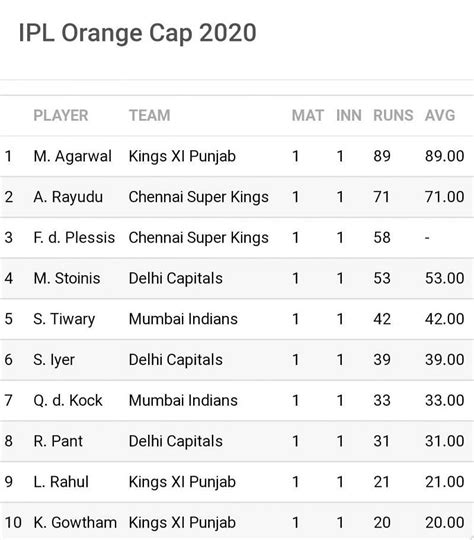 IPL 2020 Orange Cap: Mayank Agarwal dominates batting charts but faces ...