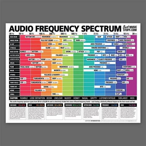 The Ultimate Audio Frequency Spectrum Poster 24 x 36 Inches in 2021 | Music mixing, Music ...