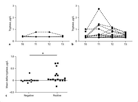 Salivary tryptase levels. a Tryptase values from saliva samples ...