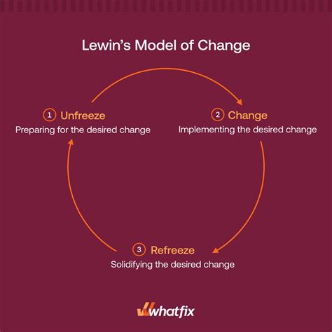 Lewin’s 3-Stage Model of Change Theory: Overview