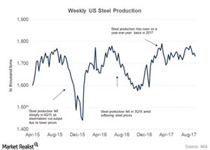 A Look at Trends in US Steel Production