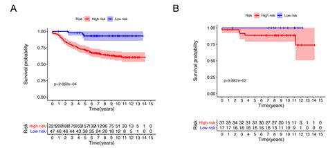 CRISPR-cas9 Screening Identified Lethal Genes Enriched in Cell Cycle Pathway and of Prognosis ...