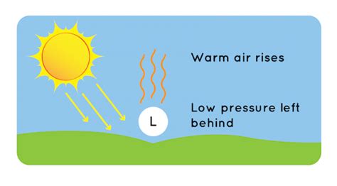 Why Does Wind Blow? | NOAA SciJinks – All About Weather