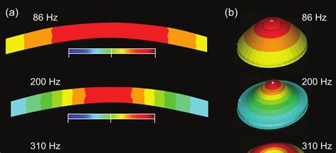 Simulated vibration modes. (a) Cross-sectional vibration profile for... | Download Scientific ...