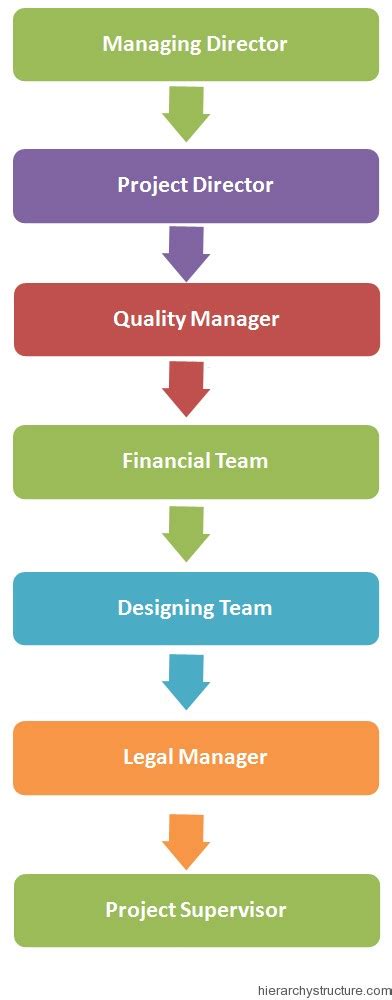 Construction Business Structure Hierarchy | Hierarchy Structure