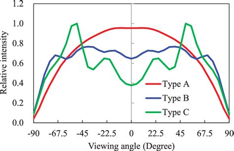 Figure 10 from A Silicon-Based LED Packaging Substrate With an Island ...