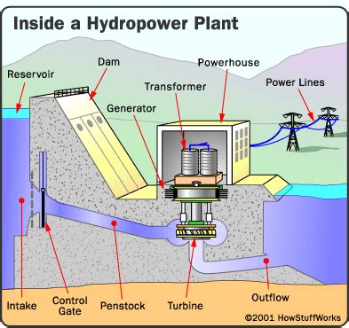 How Hydropower Plants Work | Energietechnik, Wasserkraft, Energiegewinnung