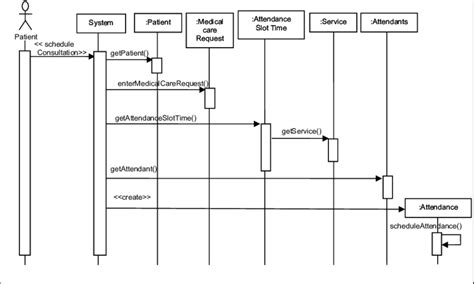 -Sequence Diagram for the Schedule Consultations Use Case. Variations A ...