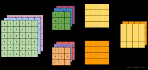 Working of convolution operation | Download Scientific Diagram