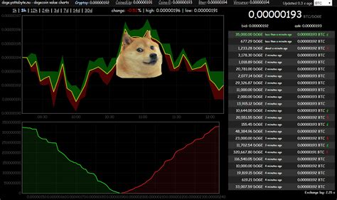 Doge within Dogecoin chart... Dogeception! : r/dogemining