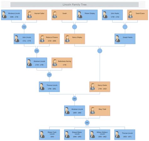 Abraham Lincoln Family Tree