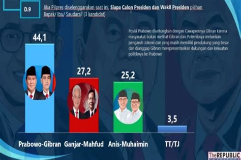 Survey LSRI: Prabowo-Gibran Berpotensi Menang Satu Putaran