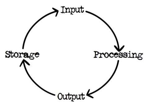 Bits, Bytes and Clusters: The Information Processing Cycle